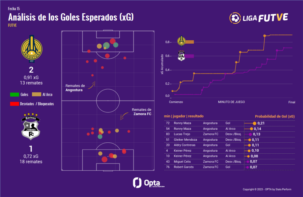 ¿Qué son los goles esperados? Análisis con datos de la Liga FUTVE